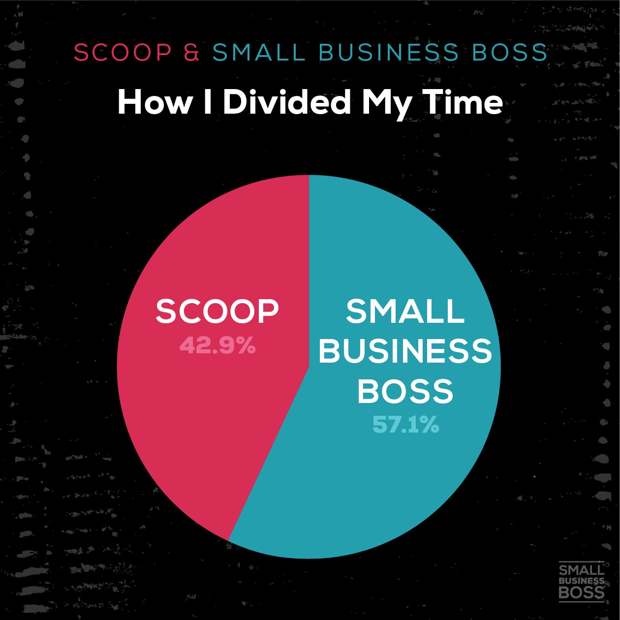 1 - How I Divided My Time