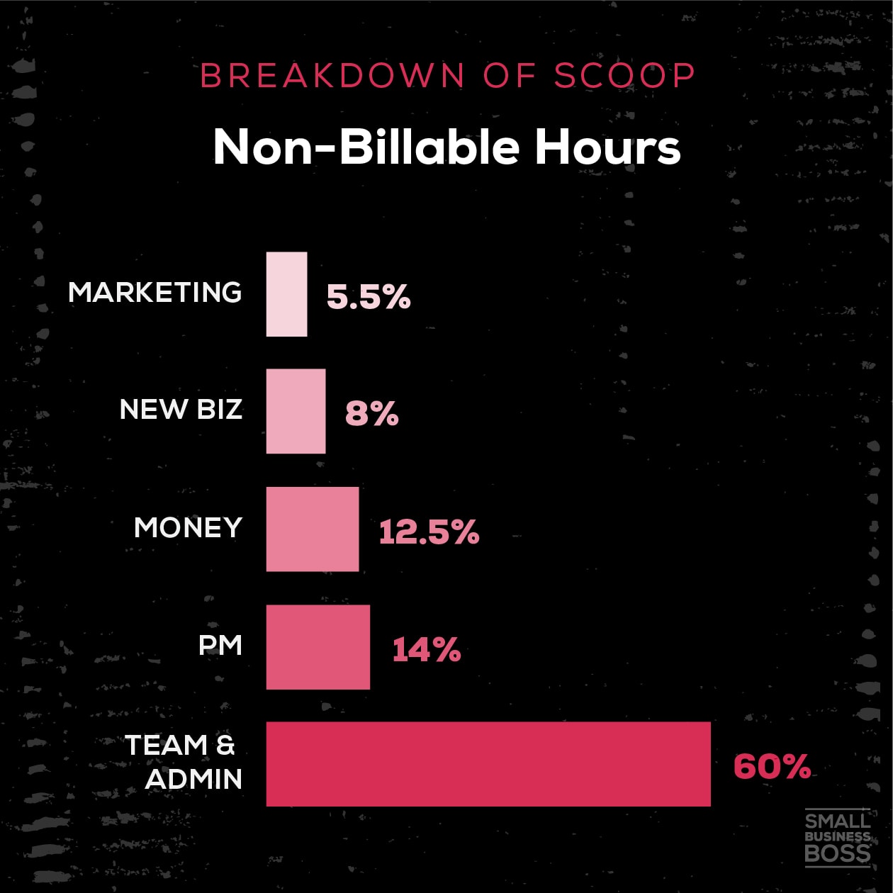 5 - Scoop Breakdown of Non-Billable