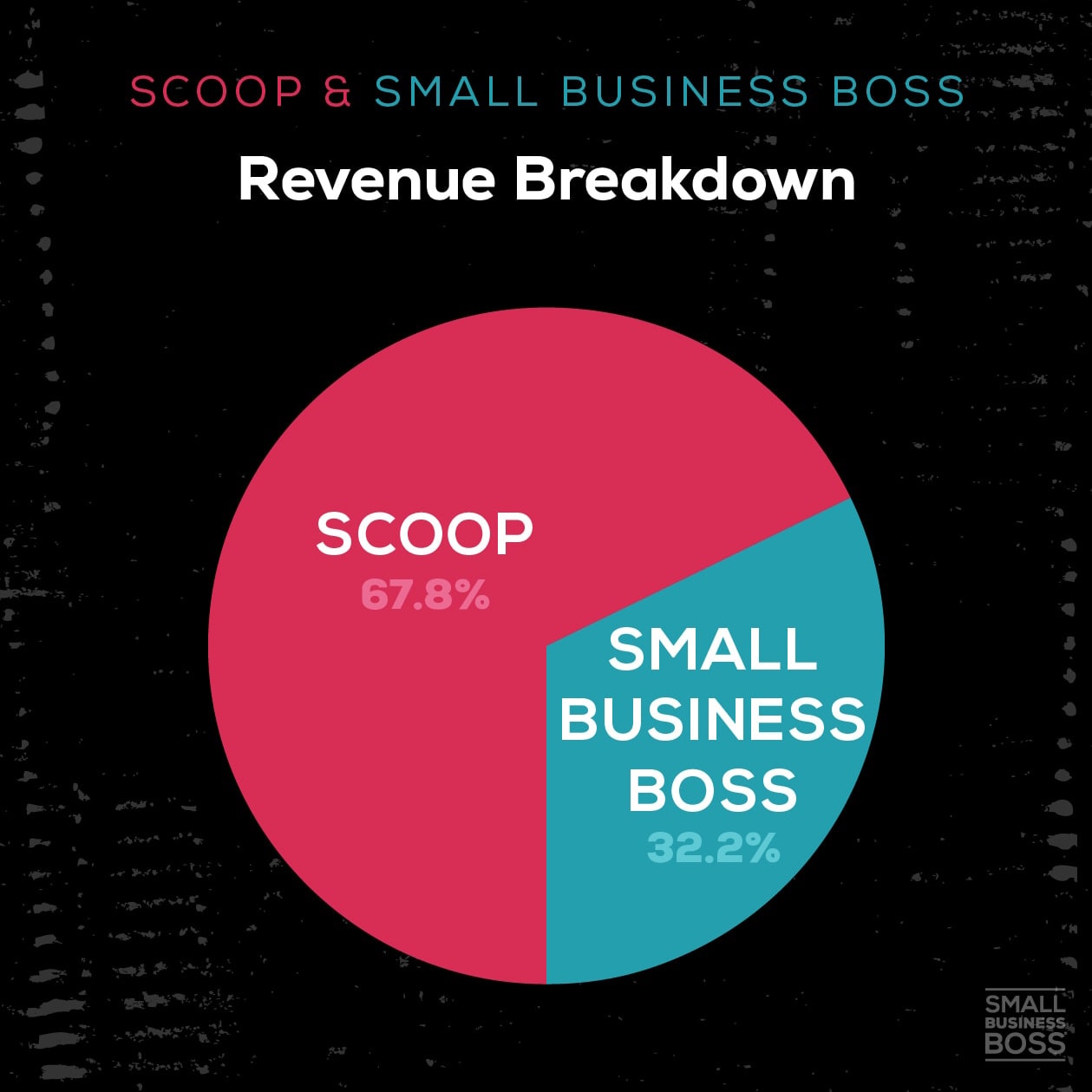7 - Scoop & SBB Revenue Breakdown