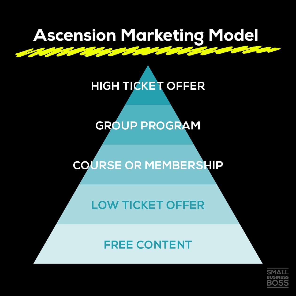 Ascension Marketing Model